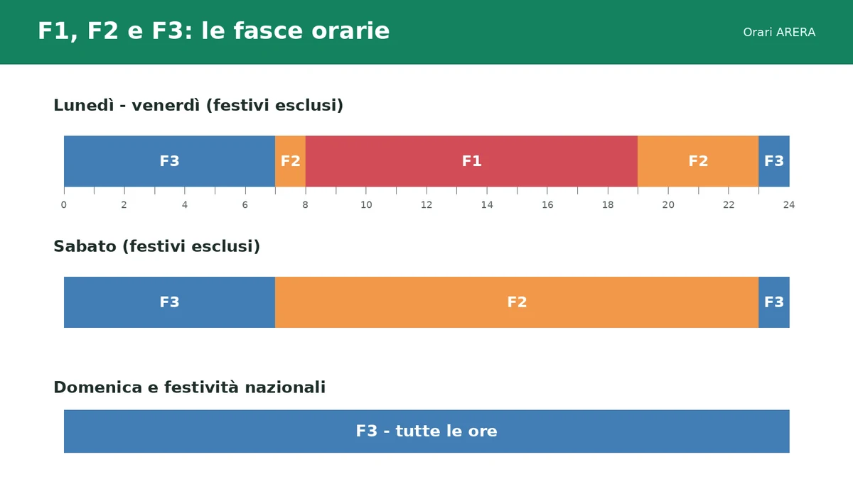 Schema delle fasce orarie F1 F2 e F3