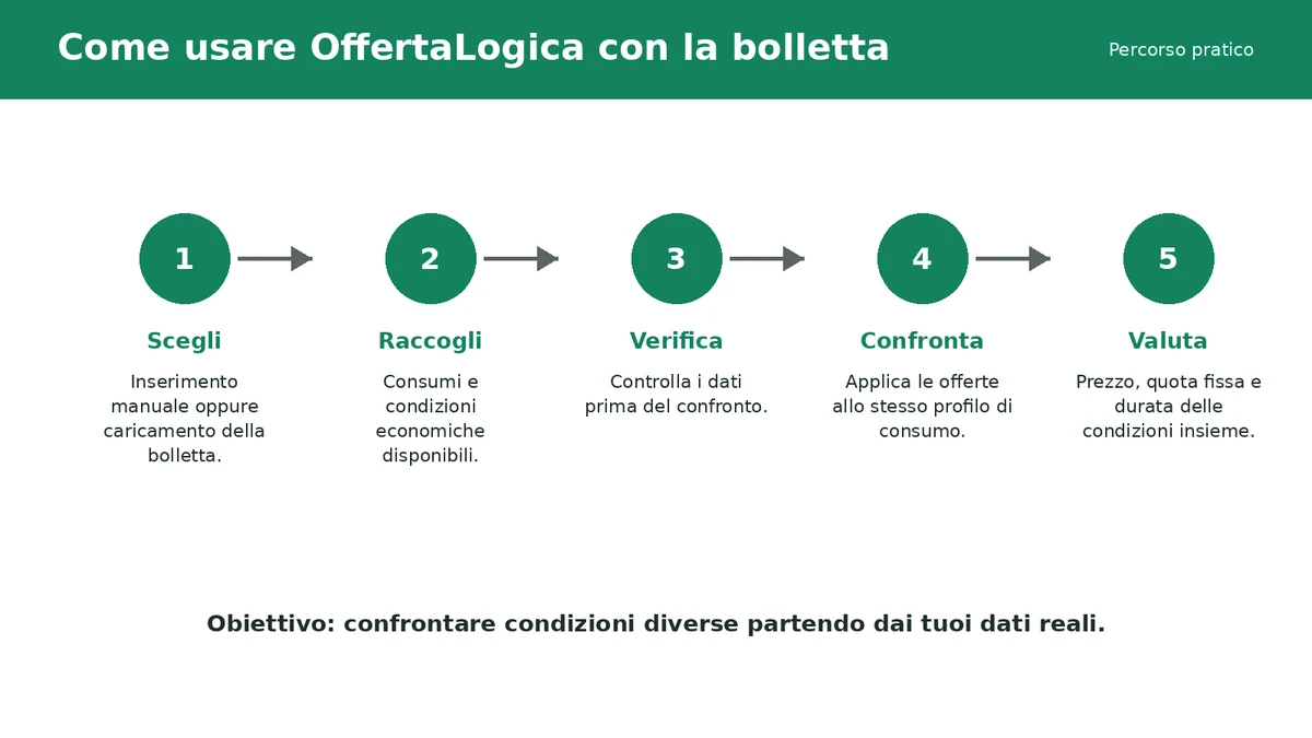 Percorso in cinque passaggi per usare i dati della bolletta in OffertaLogica