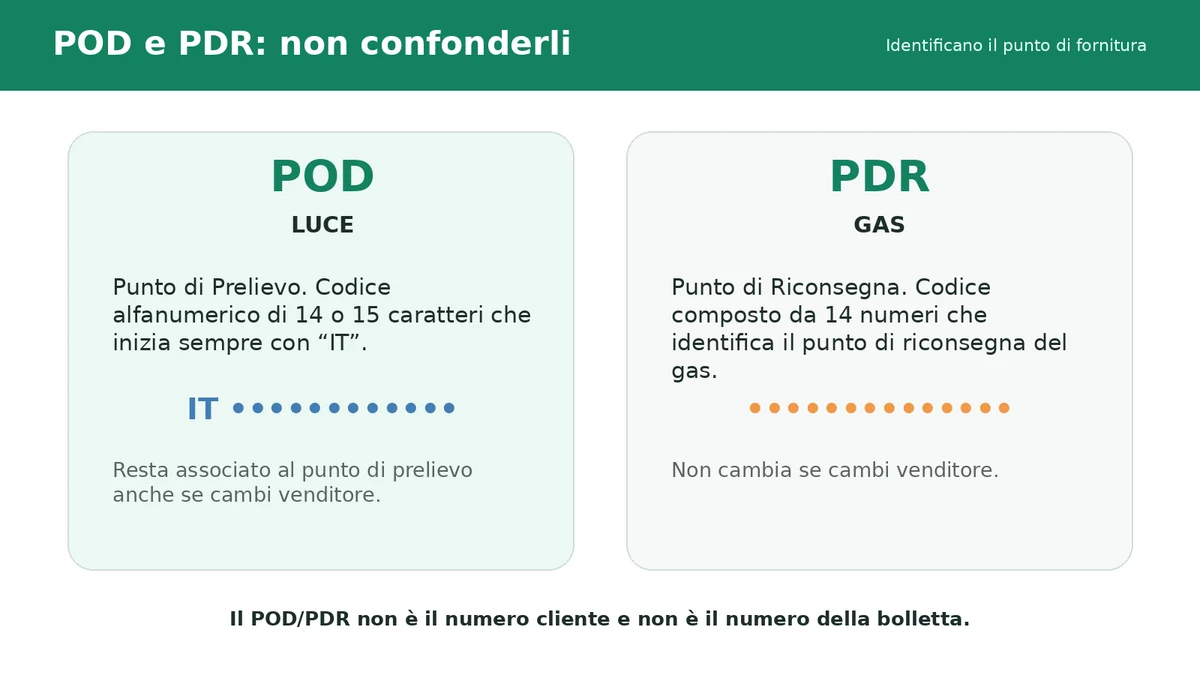 Confronto tra codice POD della luce e codice PDR del gas