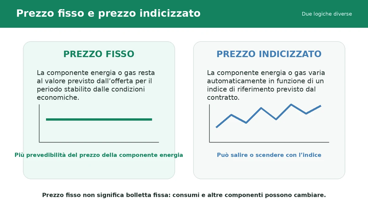 Confronto concettuale tra prezzo fisso e prezzo indicizzato