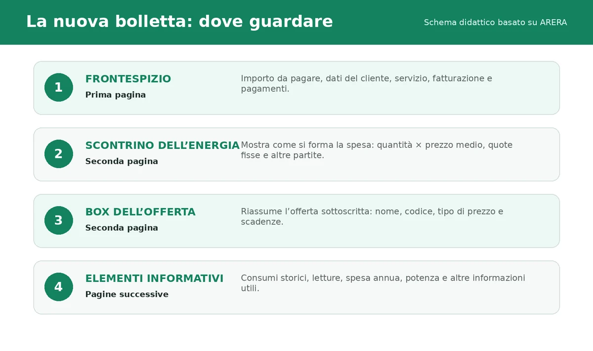 Schema OffertaLogica della nuova bolletta con frontespizio, scontrino dell'energia, box dell'offerta ed elementi informativi