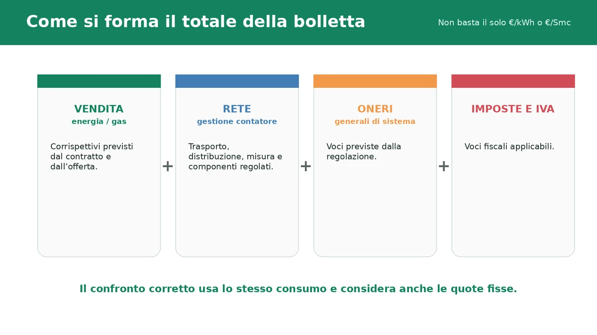 Schema delle principali famiglie di costo che formano il totale della bolletta